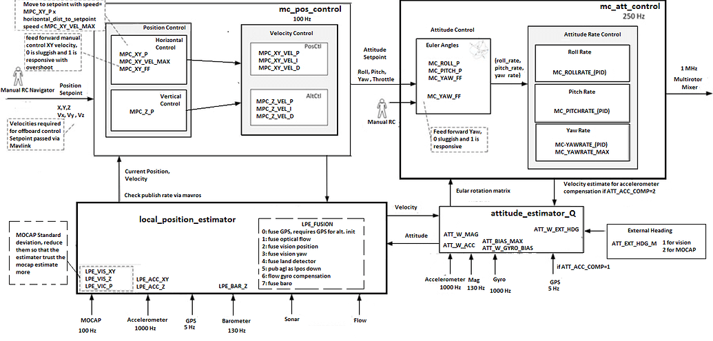 Position and attitud controllers diagram - PX4 Autopilot - Dronecode ...
