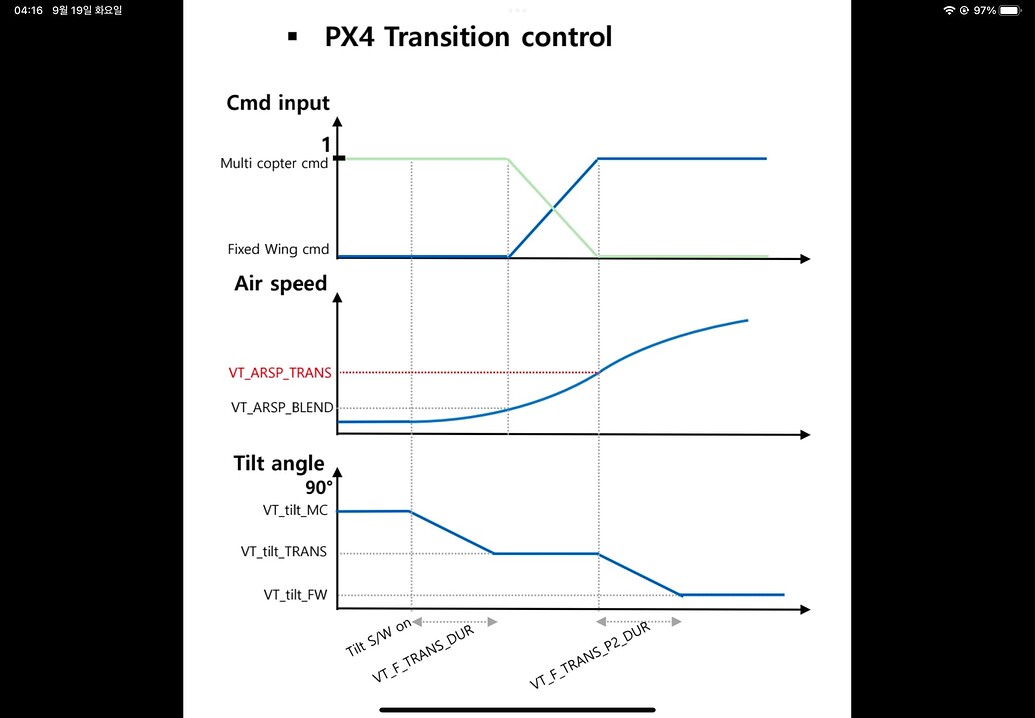 Vtol Rotor Transition VTOL Tiltrotor 40deg Pitch Up and hold at transition process - PX4 ...