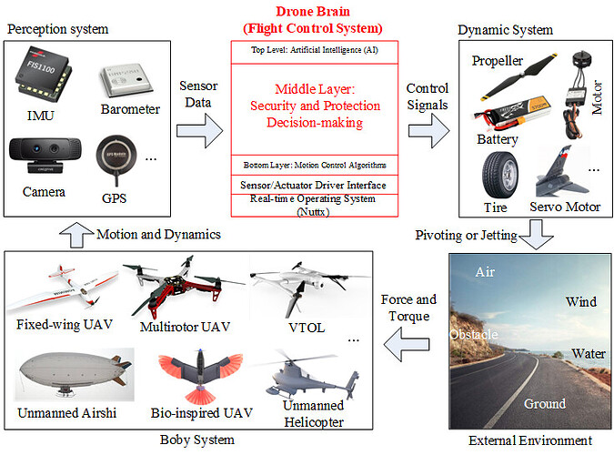 Framework for Building Unmanned Control Systems