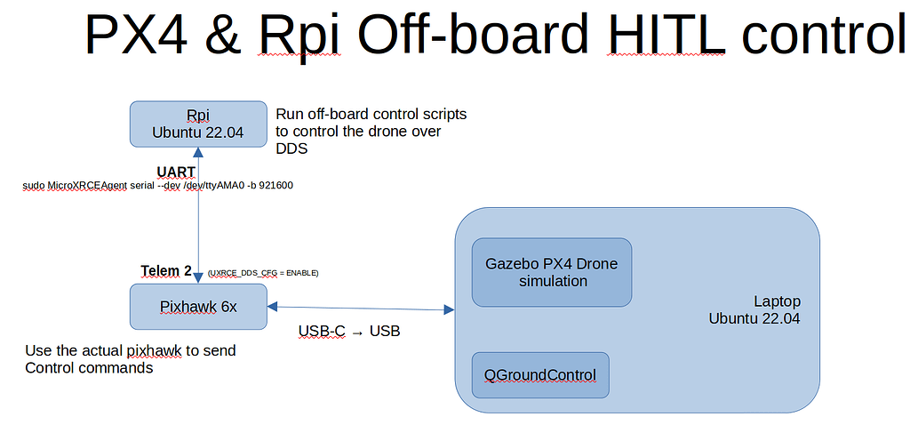 HITL ROS2 PX4 UXRCE-DDS RPi Offboard Control - ROS / MAVROS / MicroDDS ...