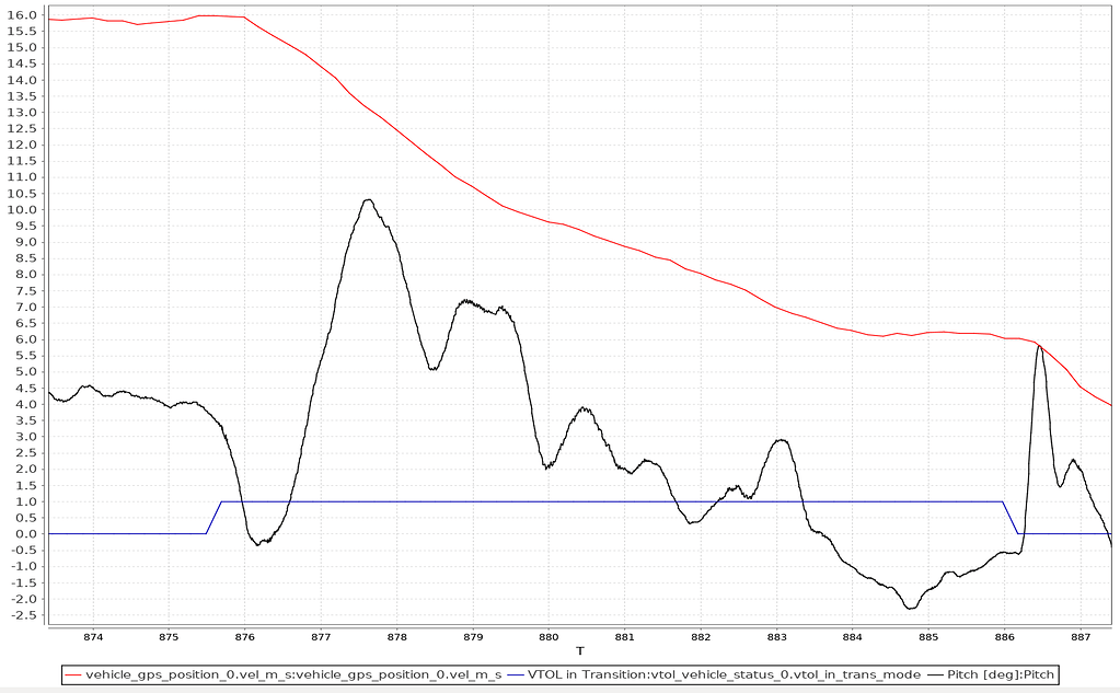 Zero or even negative pitch during back transition VTOL 🚁