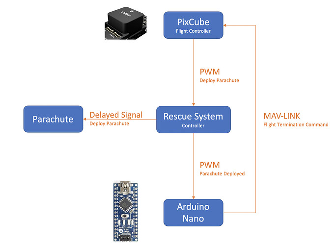 Rescue-System