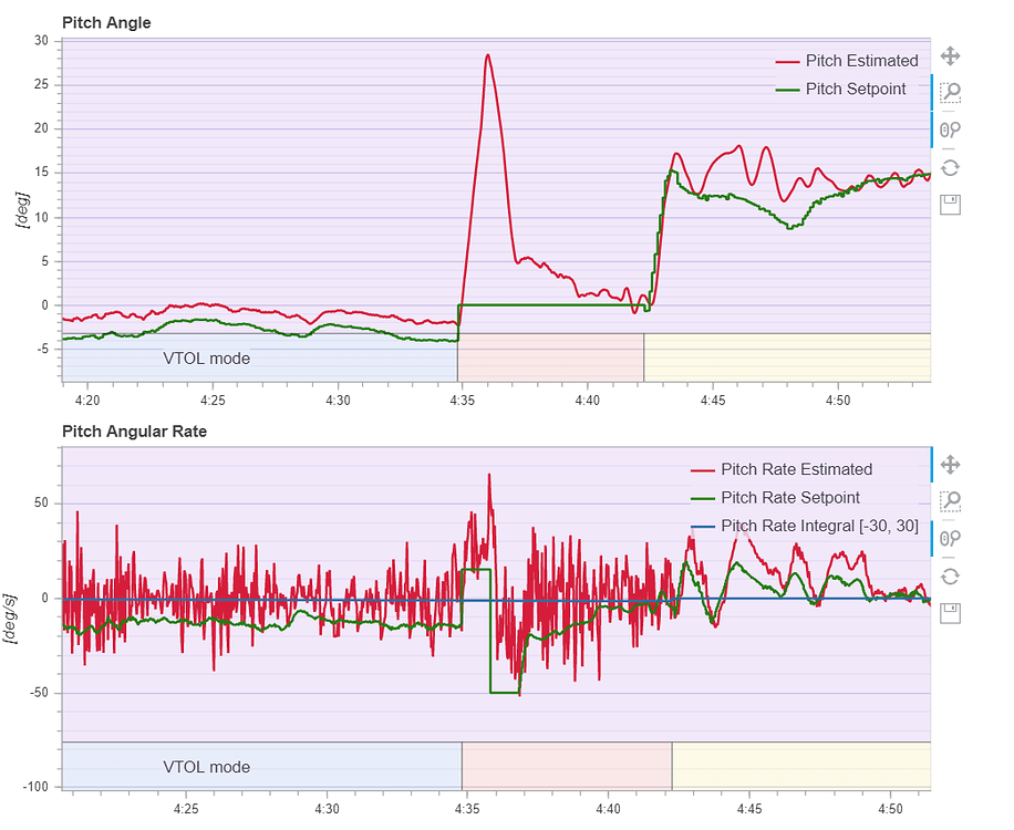 Pitch up on Transitions to Fixed Wing - PX4 Autopilot - Dronecode Forum ...