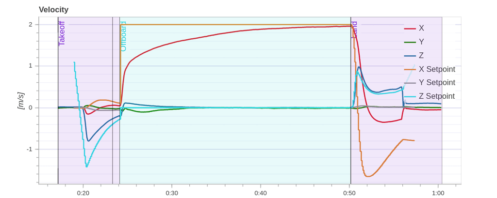 Velocity in offboard mode really slow to reach - PX4 Autopilot ...