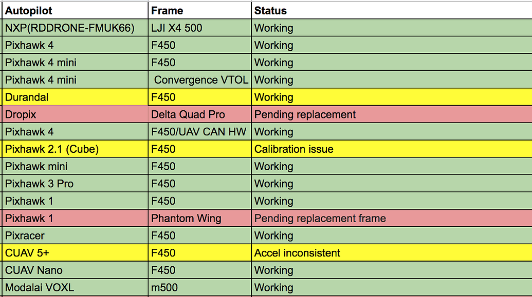 Week 12 March 23 - March 27 - Flight Testing & Log Analysis - Dronecode ...
