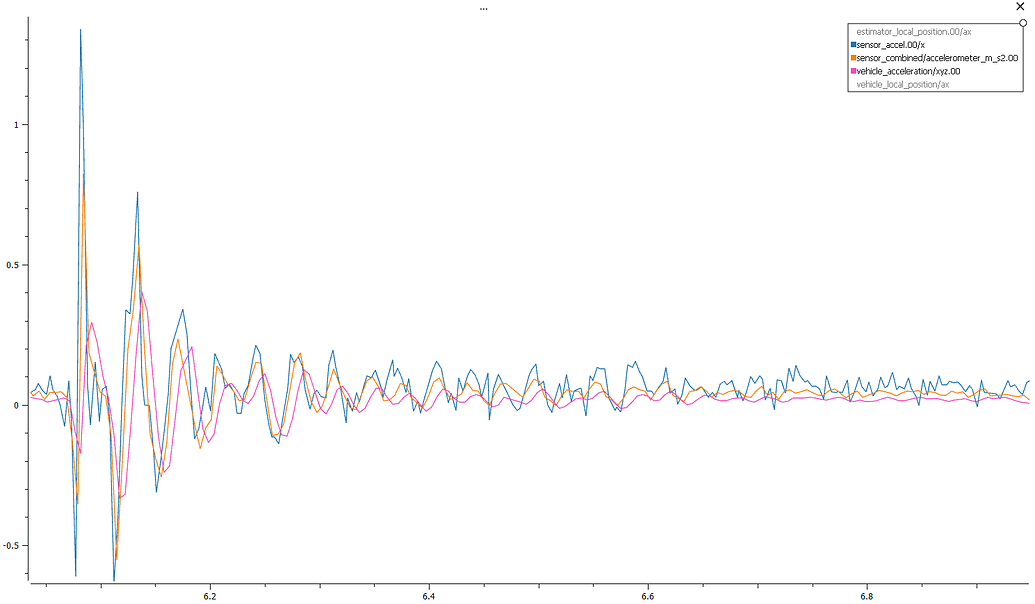Differences between acceleration data and getting correct data via ...