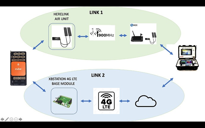 DATALINK contingency and Double Links Radios at same time