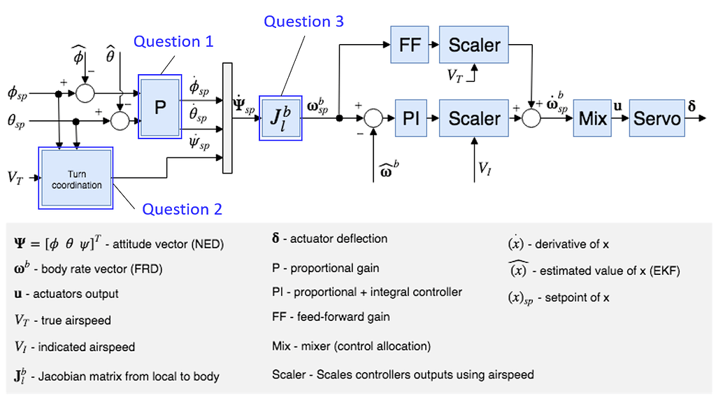 Fixed-wing Attitude Controller for VTOL Aircraft - PX4 Autopilot ...