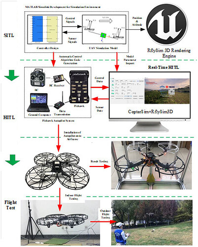 Sim2Real Implementation Framework