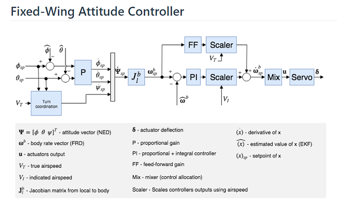 FW attitude controller diagram