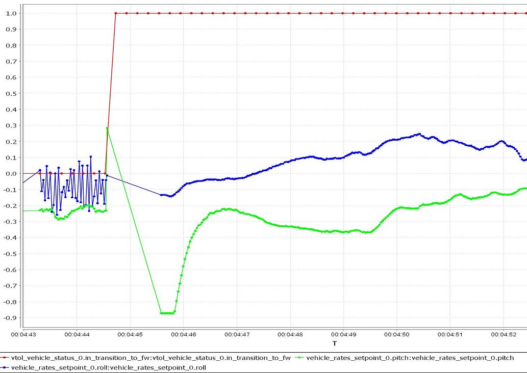 Pitch up on Transitions to Fixed Wing - PX4 Autopilot - Dronecode Forum ...
