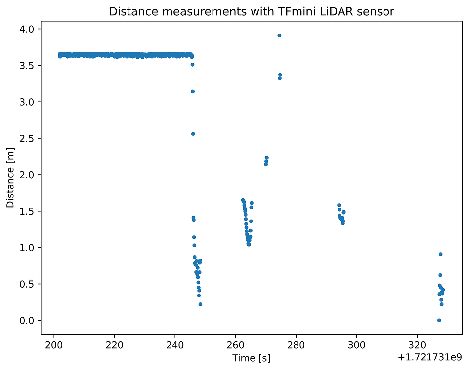 TFmini lidar not publishing data all the time - PX4 Autopilot ...
