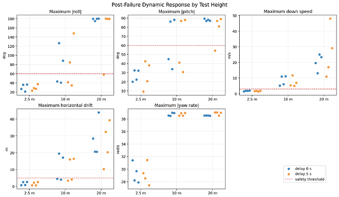Dynamic response at different heights