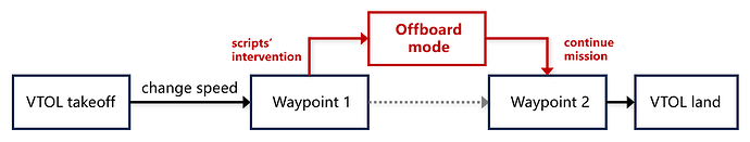 Test-Procedure