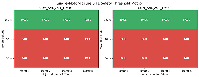 Three-motor emergency-landing matrix