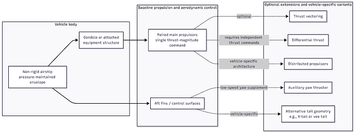 Non-Rigid Airship Control-2026-06-15-101040