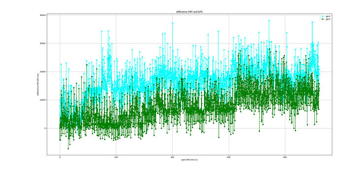 differenceHRTGPS