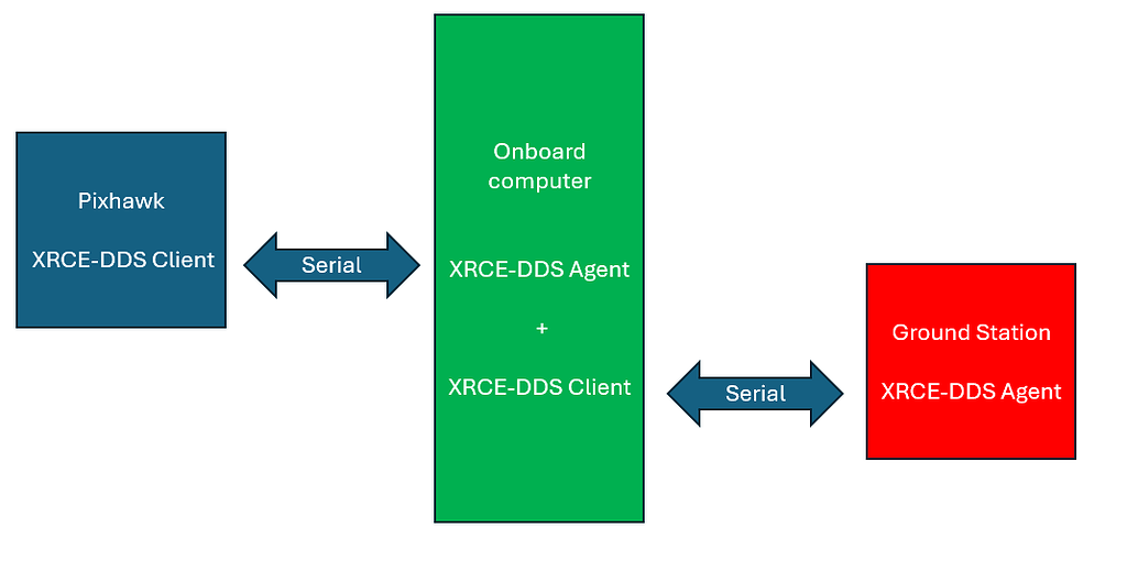 Communicating Onboard Computer to Ground Computer without wifi - ROS 1 ...