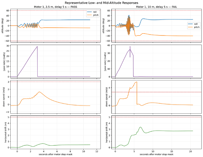 Representative low- and mid-altitude responses