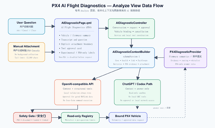 Updated QGroundControl AI diagnostic data flow