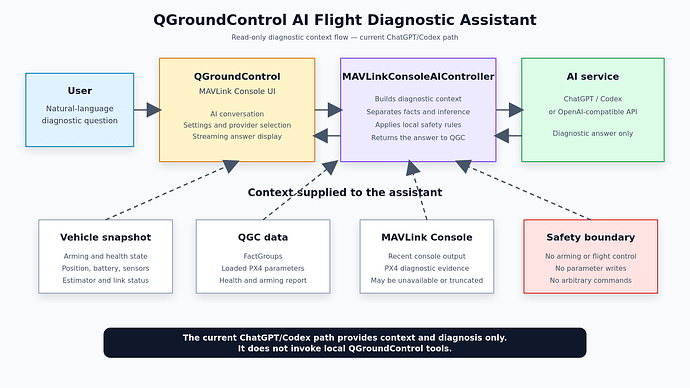Figure 2: Data flow between QGroundControl, the AI service, and PX4