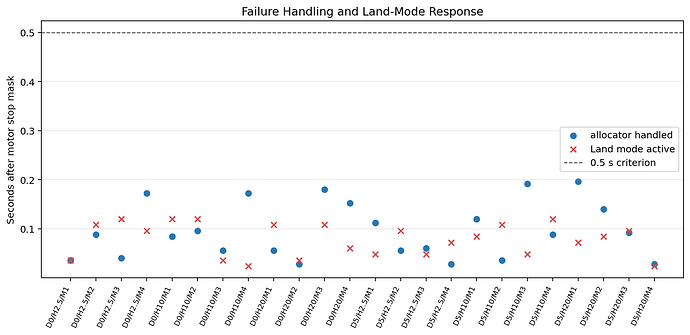 Failure handling and Land response