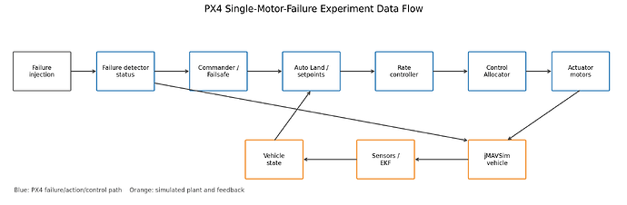 PX4 single-motor-failure handling path
