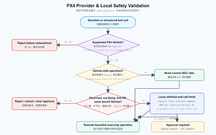 PX4 provider and local safety checks